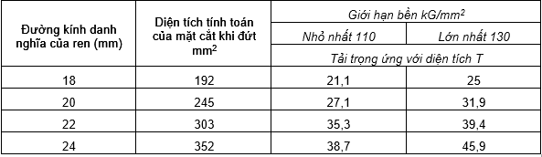 Nghiệm thu và các phương pháp thử bulong 1