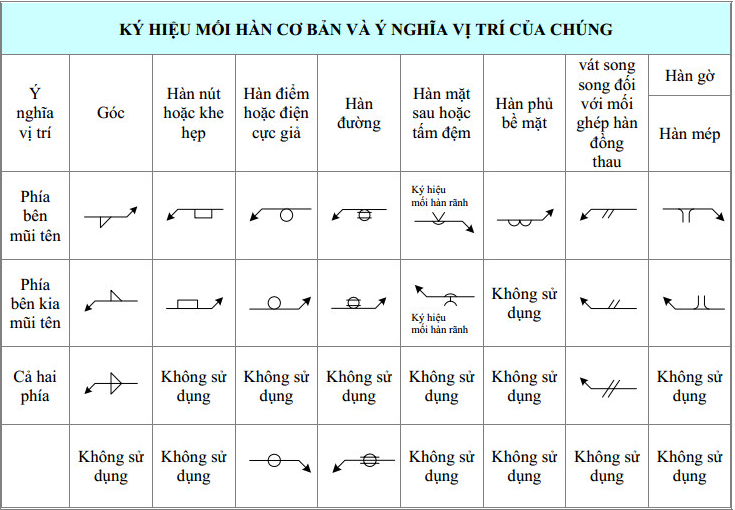 Sơ lược về ký hiệu, quy ước mối hàn