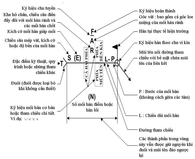 Sơ lược về ký hiệu, quy ước mối hàn