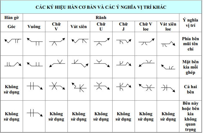 Sơ lược về ký hiệu, quy ước mối hàn